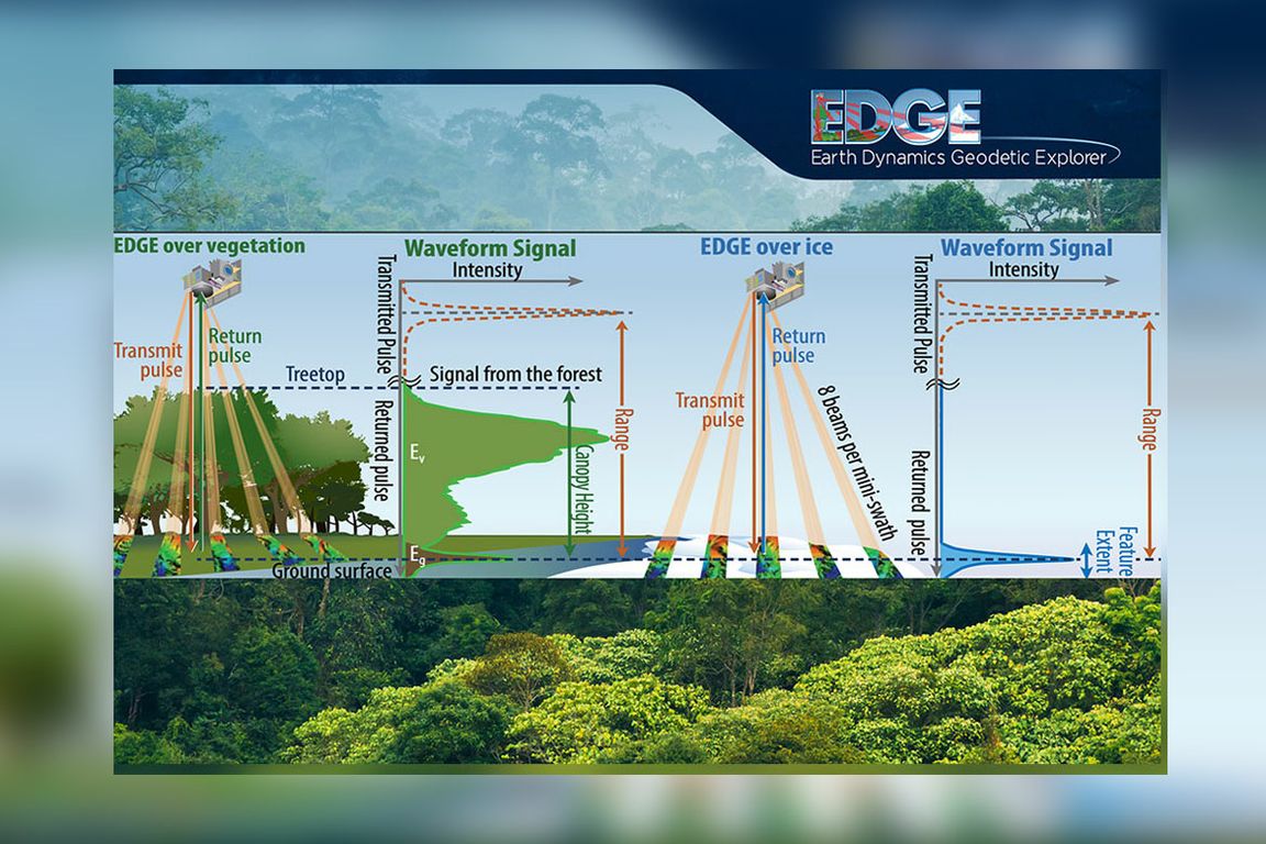 Diagram showing detailed look at changes in the Earth's surface texture